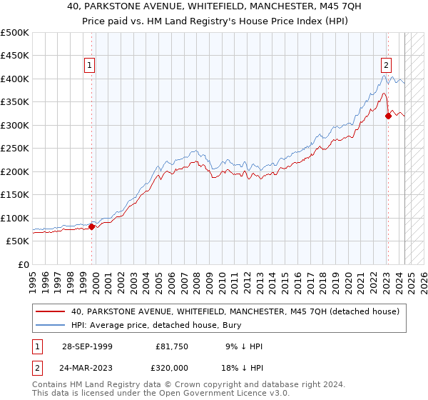 40, PARKSTONE AVENUE, WHITEFIELD, MANCHESTER, M45 7QH: Price paid vs HM Land Registry's House Price Index