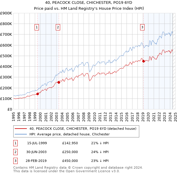 40, PEACOCK CLOSE, CHICHESTER, PO19 6YD: Price paid vs HM Land Registry's House Price Index