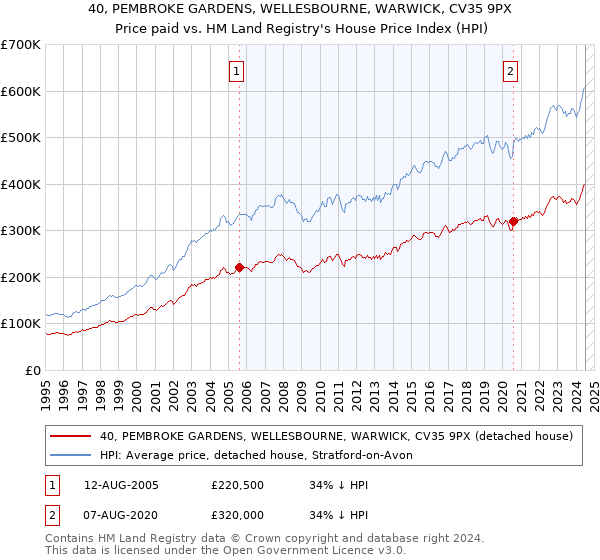 40, PEMBROKE GARDENS, WELLESBOURNE, WARWICK, CV35 9PX: Price paid vs HM Land Registry's House Price Index