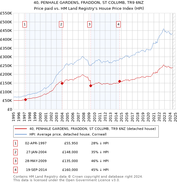 40, PENHALE GARDENS, FRADDON, ST COLUMB, TR9 6NZ: Price paid vs HM Land Registry's House Price Index