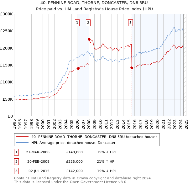 40, PENNINE ROAD, THORNE, DONCASTER, DN8 5RU: Price paid vs HM Land Registry's House Price Index