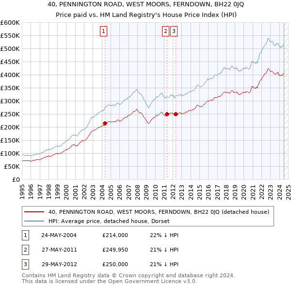 40, PENNINGTON ROAD, WEST MOORS, FERNDOWN, BH22 0JQ: Price paid vs HM Land Registry's House Price Index