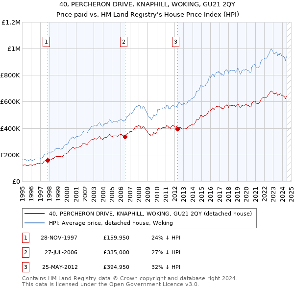 40, PERCHERON DRIVE, KNAPHILL, WOKING, GU21 2QY: Price paid vs HM Land Registry's House Price Index