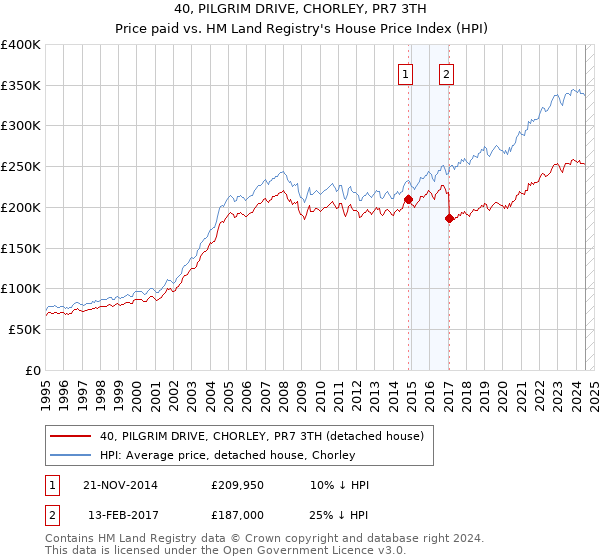 40, PILGRIM DRIVE, CHORLEY, PR7 3TH: Price paid vs HM Land Registry's House Price Index