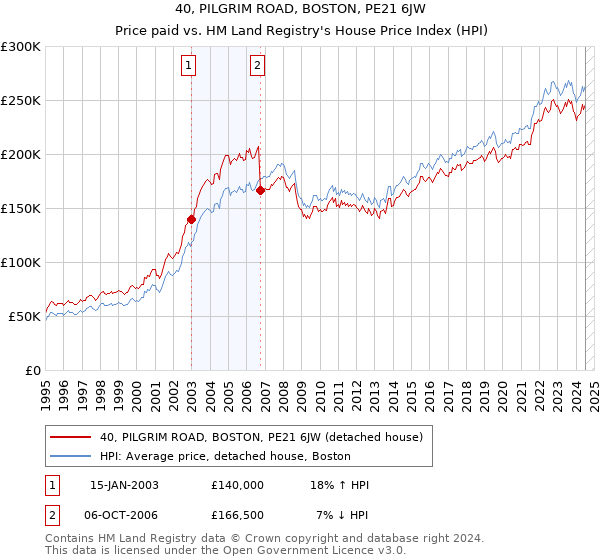 40, PILGRIM ROAD, BOSTON, PE21 6JW: Price paid vs HM Land Registry's House Price Index