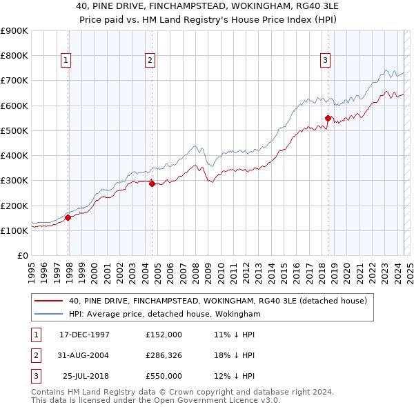 40, PINE DRIVE, FINCHAMPSTEAD, WOKINGHAM, RG40 3LE: Price paid vs HM Land Registry's House Price Index