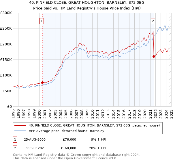 40, PINFIELD CLOSE, GREAT HOUGHTON, BARNSLEY, S72 0BG: Price paid vs HM Land Registry's House Price Index