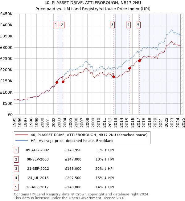 40, PLASSET DRIVE, ATTLEBOROUGH, NR17 2NU: Price paid vs HM Land Registry's House Price Index