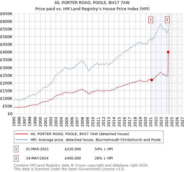 40, PORTER ROAD, POOLE, BH17 7AW: Price paid vs HM Land Registry's House Price Index