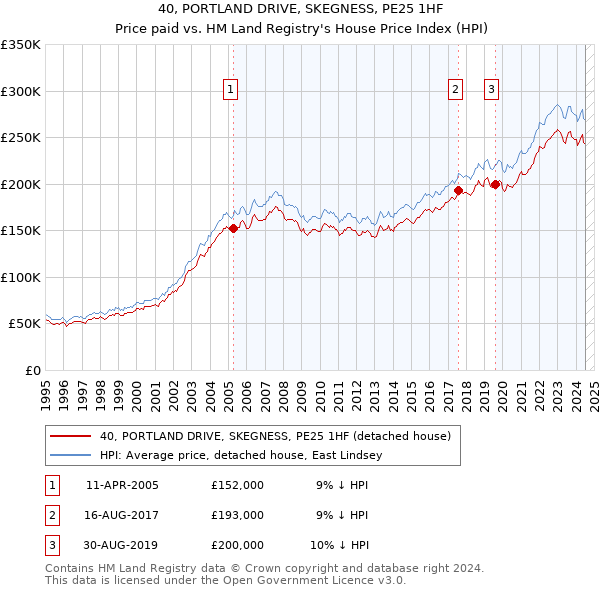 40, PORTLAND DRIVE, SKEGNESS, PE25 1HF: Price paid vs HM Land Registry's House Price Index