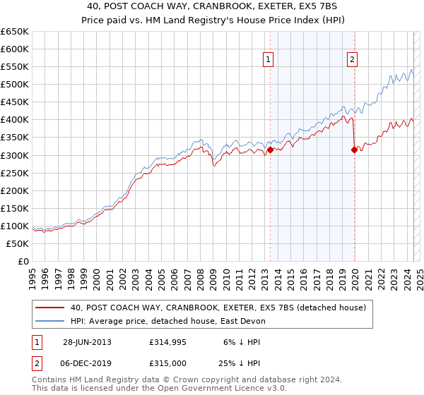 40, POST COACH WAY, CRANBROOK, EXETER, EX5 7BS: Price paid vs HM Land Registry's House Price Index