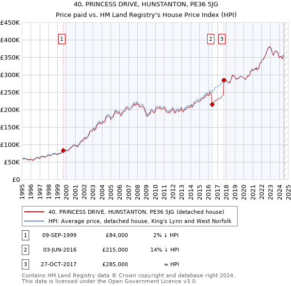 40, PRINCESS DRIVE, HUNSTANTON, PE36 5JG: Price paid vs HM Land Registry's House Price Index