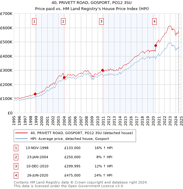 40, PRIVETT ROAD, GOSPORT, PO12 3SU: Price paid vs HM Land Registry's House Price Index