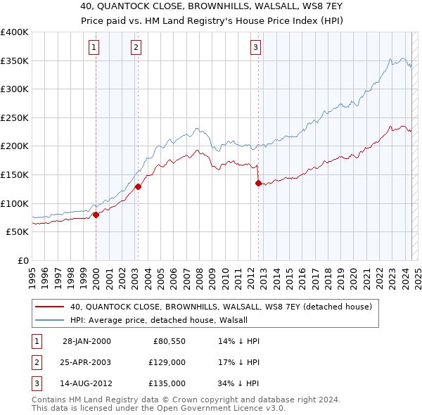 40, QUANTOCK CLOSE, BROWNHILLS, WALSALL, WS8 7EY: Price paid vs HM Land Registry's House Price Index