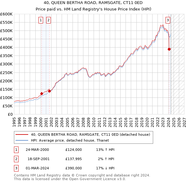 40, QUEEN BERTHA ROAD, RAMSGATE, CT11 0ED: Price paid vs HM Land Registry's House Price Index