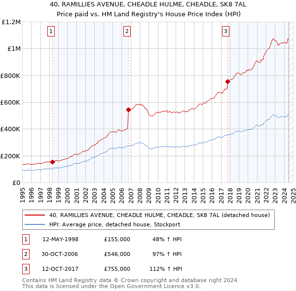 40, RAMILLIES AVENUE, CHEADLE HULME, CHEADLE, SK8 7AL: Price paid vs HM Land Registry's House Price Index