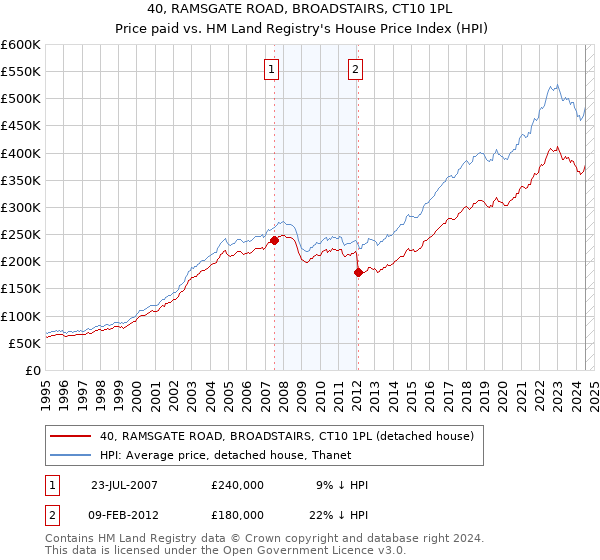 40, RAMSGATE ROAD, BROADSTAIRS, CT10 1PL: Price paid vs HM Land Registry's House Price Index