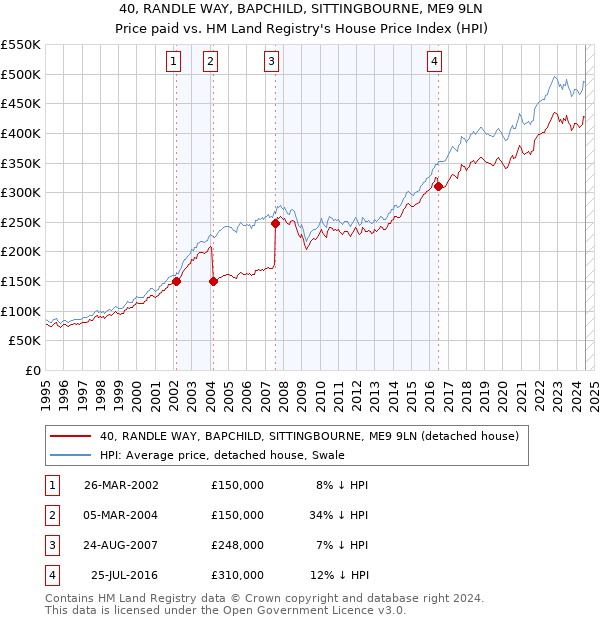 40, RANDLE WAY, BAPCHILD, SITTINGBOURNE, ME9 9LN: Price paid vs HM Land Registry's House Price Index