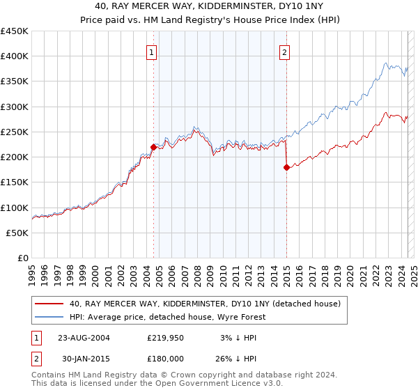 40, RAY MERCER WAY, KIDDERMINSTER, DY10 1NY: Price paid vs HM Land Registry's House Price Index