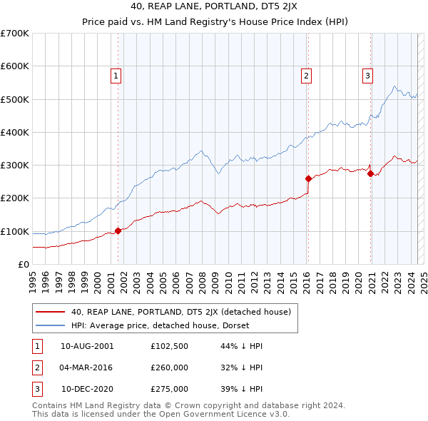 40, REAP LANE, PORTLAND, DT5 2JX: Price paid vs HM Land Registry's House Price Index