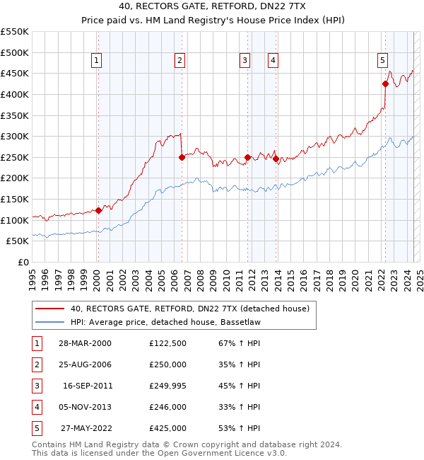 40, RECTORS GATE, RETFORD, DN22 7TX: Price paid vs HM Land Registry's House Price Index