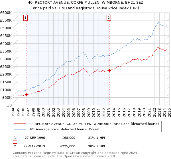 40, RECTORY AVENUE, CORFE MULLEN, WIMBORNE, BH21 3EZ: Price paid vs HM Land Registry's House Price Index