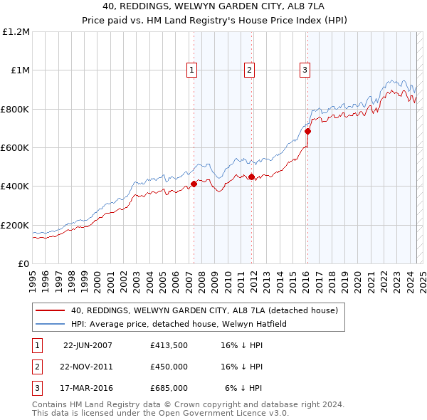 40, REDDINGS, WELWYN GARDEN CITY, AL8 7LA: Price paid vs HM Land Registry's House Price Index