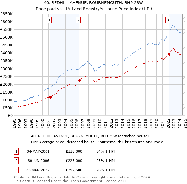 40, REDHILL AVENUE, BOURNEMOUTH, BH9 2SW: Price paid vs HM Land Registry's House Price Index