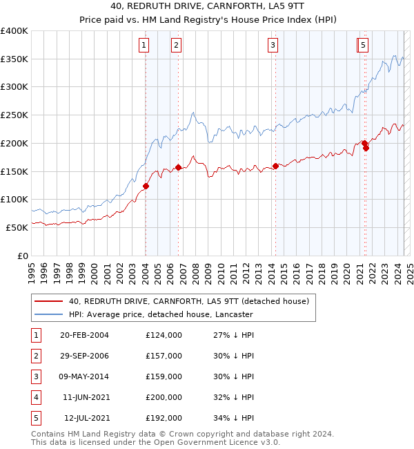 40, REDRUTH DRIVE, CARNFORTH, LA5 9TT: Price paid vs HM Land Registry's House Price Index