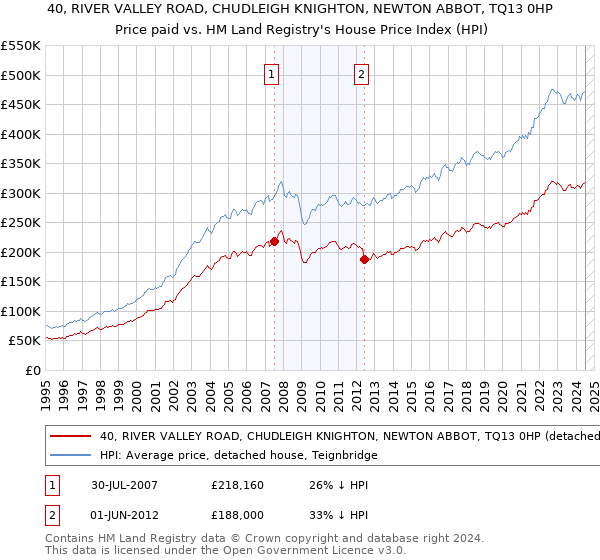 40, RIVER VALLEY ROAD, CHUDLEIGH KNIGHTON, NEWTON ABBOT, TQ13 0HP: Price paid vs HM Land Registry's House Price Index