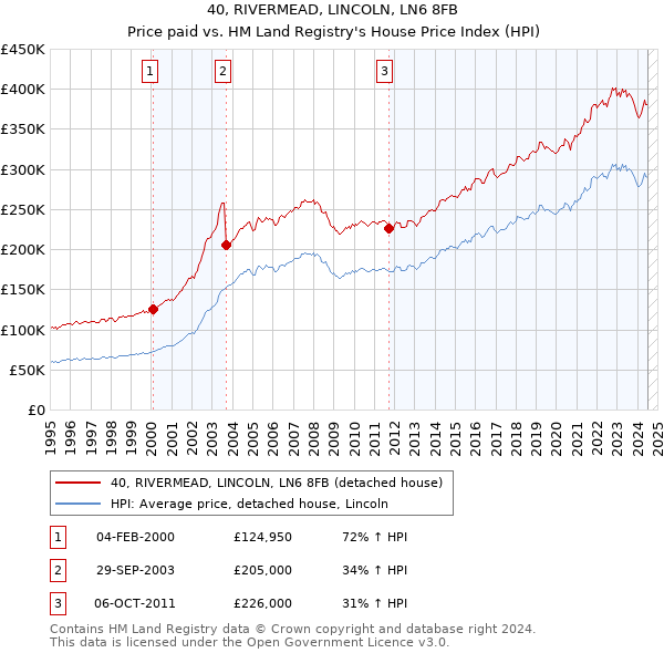 40, RIVERMEAD, LINCOLN, LN6 8FB: Price paid vs HM Land Registry's House Price Index