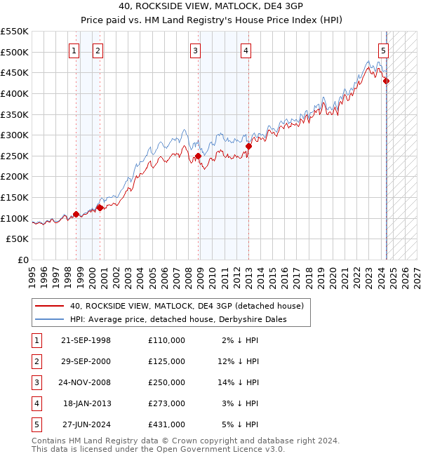 40, ROCKSIDE VIEW, MATLOCK, DE4 3GP: Price paid vs HM Land Registry's House Price Index