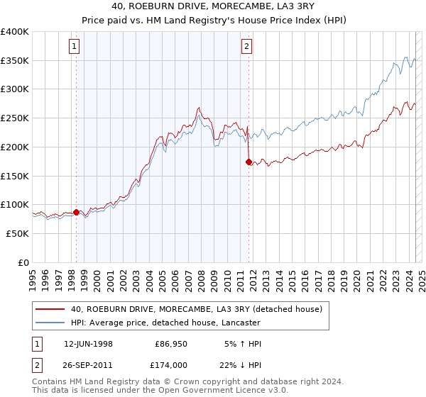 40, ROEBURN DRIVE, MORECAMBE, LA3 3RY: Price paid vs HM Land Registry's House Price Index