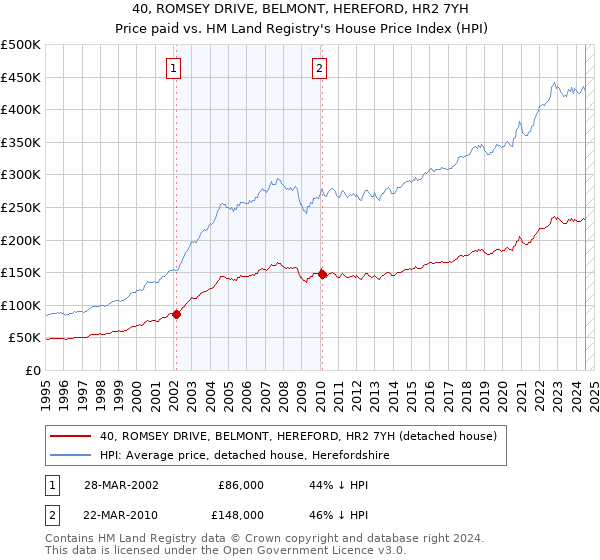 40, ROMSEY DRIVE, BELMONT, HEREFORD, HR2 7YH: Price paid vs HM Land Registry's House Price Index