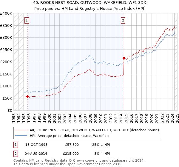 40, ROOKS NEST ROAD, OUTWOOD, WAKEFIELD, WF1 3DX: Price paid vs HM Land Registry's House Price Index