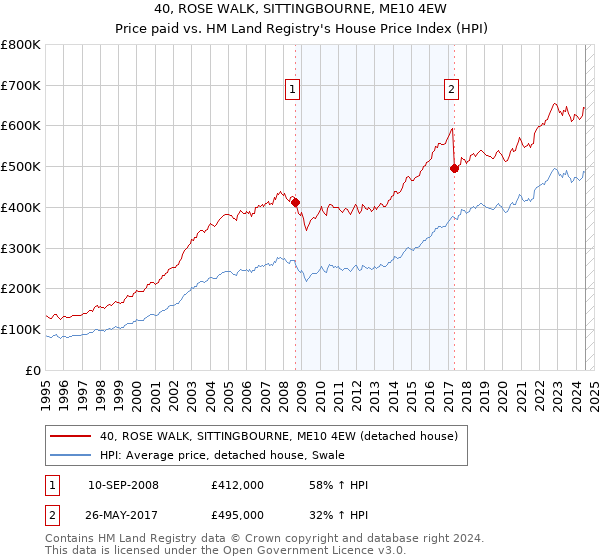 40, ROSE WALK, SITTINGBOURNE, ME10 4EW: Price paid vs HM Land Registry's House Price Index