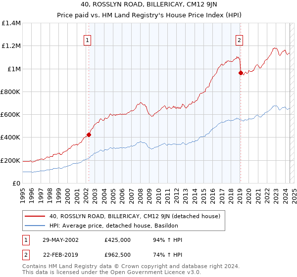 40, ROSSLYN ROAD, BILLERICAY, CM12 9JN: Price paid vs HM Land Registry's House Price Index