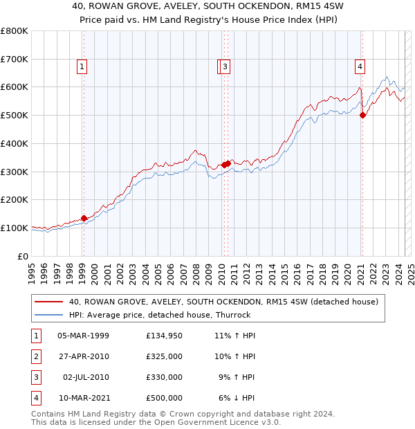 40, ROWAN GROVE, AVELEY, SOUTH OCKENDON, RM15 4SW: Price paid vs HM Land Registry's House Price Index