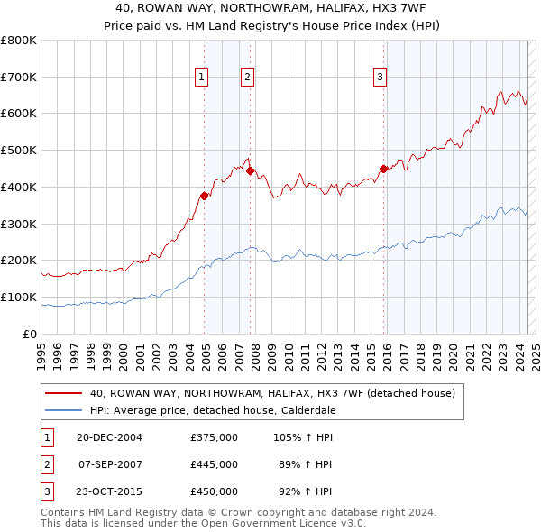 40, ROWAN WAY, NORTHOWRAM, HALIFAX, HX3 7WF: Price paid vs HM Land Registry's House Price Index