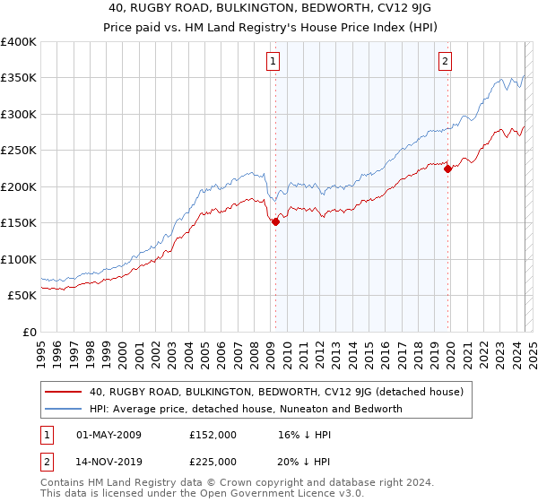 40, RUGBY ROAD, BULKINGTON, BEDWORTH, CV12 9JG: Price paid vs HM Land Registry's House Price Index