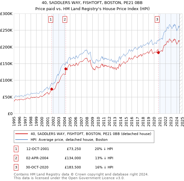 40, SADDLERS WAY, FISHTOFT, BOSTON, PE21 0BB: Price paid vs HM Land Registry's House Price Index