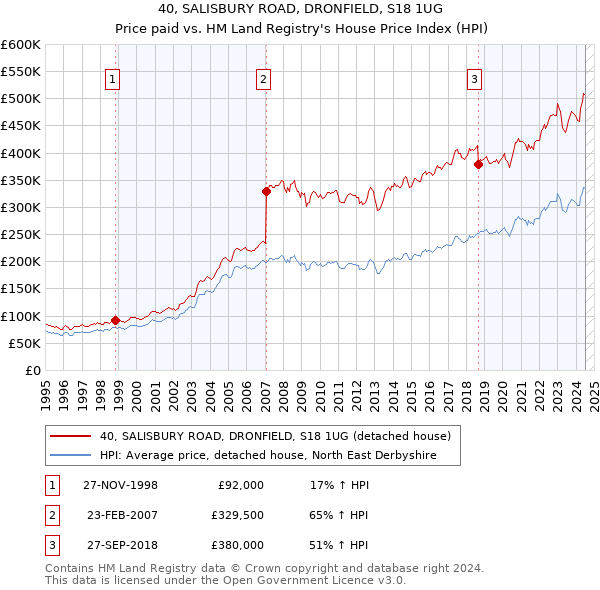 40, SALISBURY ROAD, DRONFIELD, S18 1UG: Price paid vs HM Land Registry's House Price Index