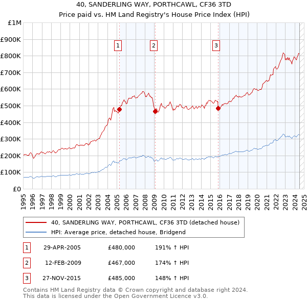 40, SANDERLING WAY, PORTHCAWL, CF36 3TD: Price paid vs HM Land Registry's House Price Index