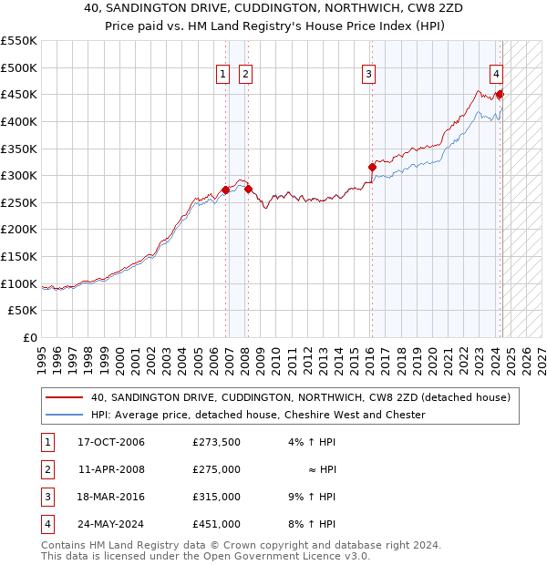 40, SANDINGTON DRIVE, CUDDINGTON, NORTHWICH, CW8 2ZD: Price paid vs HM Land Registry's House Price Index