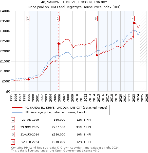 40, SANDWELL DRIVE, LINCOLN, LN6 0XY: Price paid vs HM Land Registry's House Price Index