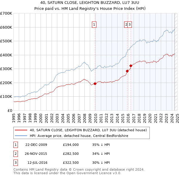 40, SATURN CLOSE, LEIGHTON BUZZARD, LU7 3UU: Price paid vs HM Land Registry's House Price Index