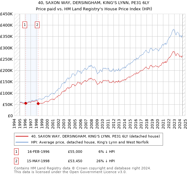 40, SAXON WAY, DERSINGHAM, KING'S LYNN, PE31 6LY: Price paid vs HM Land Registry's House Price Index