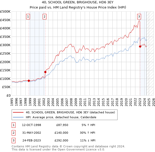 40, SCHOOL GREEN, BRIGHOUSE, HD6 3EY: Price paid vs HM Land Registry's House Price Index