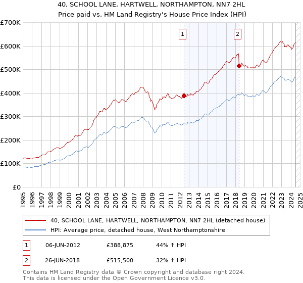 40, SCHOOL LANE, HARTWELL, NORTHAMPTON, NN7 2HL: Price paid vs HM Land Registry's House Price Index