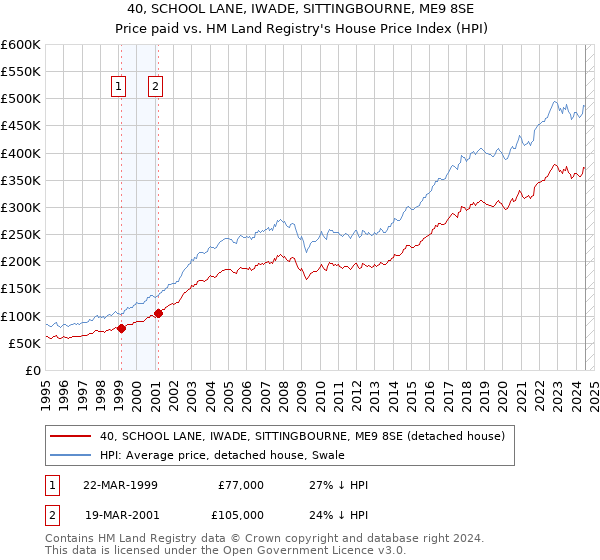 40, SCHOOL LANE, IWADE, SITTINGBOURNE, ME9 8SE: Price paid vs HM Land Registry's House Price Index